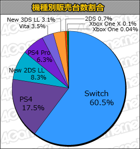 画像ギャラリー No.001のサムネイル画像 / 「ウイニングイレブン 2019」7万3000本。「リトルドラゴンズカフェ」「シノビストライカー」もランクインの「週間販売ランキング＋」