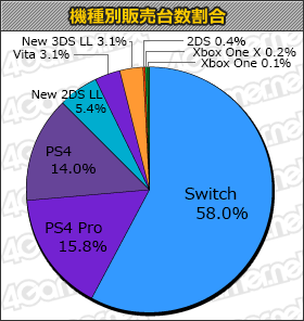 画像ギャラリー No.001のサムネイル画像 / 「ソウルキャリバーVI」やSwitch版「DARK SOULS REMASTERED」がランクインした「週間販売ランキング＋」