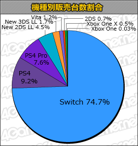 画像ギャラリー No.001のサムネイル画像 / 「Battlefield V」11万本,「絶体絶命都市4Plus -Summer Memories-」4万2000本の「週間販売ランキング+」