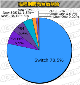 画像ギャラリー No.001のサムネイル画像 / 「ペルソナQ2 ニュー シネマ ラビリンス」7万9000本。「仮面ライダー クライマックススクランブル ジオウ」も登場の「週間販売ランキング＋」