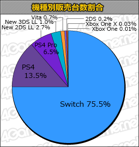 画像ギャラリー No.001のサムネイル画像 / 「大乱闘スマッシュブラザーズ SPECIAL」初週販売本数が122万本の「ゲームソフト週間販売ランキング+」