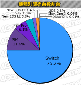 画像ギャラリー No.001のサムネイル画像 / 「New スーパーマリオブラザーズ U デラックス」16万6000本。「テイルズ オブ ヴェスペリア REMASTER」も登場の「週間販売ランキング+」