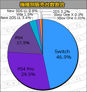 画像ギャラリー No.001のサムネイル画像 / 「KINGDOM HEARTS III」61万本，「バイオハザード RE:2」25万2000本の「週間販売ランキング＋」