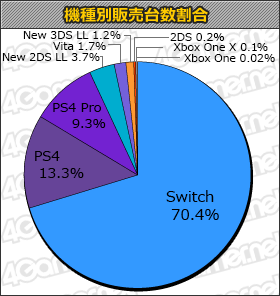 画像ギャラリー No.008のサムネイル画像 / 「New スーパーマリオブラザーズ U デラックス」が累計40万本突破目前。新作は「アークオブアルケミスト」が登場の「週間販売ランキング+」
