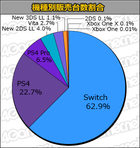 画像ギャラリー No.001のサムネイル画像 / 「デビル メイ クライ 5」11万6000本。「毛糸のカービィ プラス」もランクインの「週間販売ランキング+」
