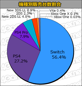画像ギャラリー No.001のサムネイル画像 / 「SEKIRO: SHADOWS DIE TWICE」15万7000本，「スーパーロボット大戦T」合計13万2000本の「週間販売ランキング＋」
