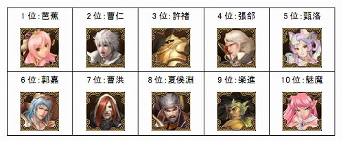 画像ギャラリー No.006のサムネイル画像 / 「SANGOKU CHAOS」,第2回武将人気投票の結果が明らかに