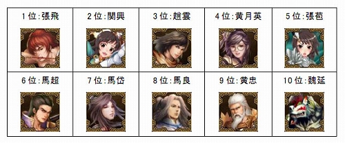 画像ギャラリー No.010のサムネイル画像 / 「SANGOKU CHAOS」,第2回武将人気投票の結果が明らかに