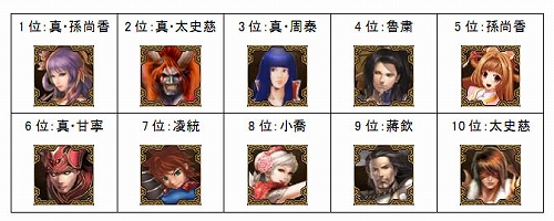 画像ギャラリー No.014のサムネイル画像 / 「SANGOKU CHAOS」,第2回武将人気投票の結果が明らかに
