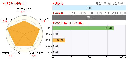 グラフ