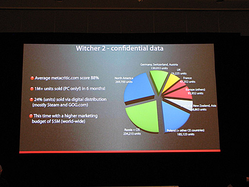 画像ギャラリー No.006のサムネイル画像 / ［GDC 2012］「The Witcher 2」のCD Projektが語る，あなたのPC専用ゲームもこうすれば100万本売れるというレクチャー。果たしてその方法とは