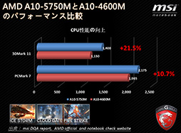 画像ギャラリー No.003のサムネイル画像 / MSI,未発表GPU「Radeon HD 8970M」搭載のゲーマー向けノート「GX70」を発表