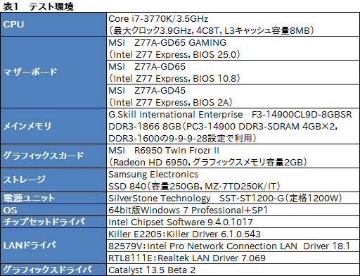 画像ギャラリー No.013のサムネイル画像 / MSIのゲーマー向けマザー「Z77A-GD65 GAMING」をテスト。ゲーム用LANコントローラ「Killer E2200」は，負荷や遅延の低減に効果があるか？