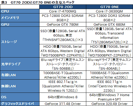 画像ギャラリー No.047のサムネイル画像 / 【PR】足りないものなどない。MSIの「GT70-2OD」は,真のオールインワンゲーマー向けノートPCだ