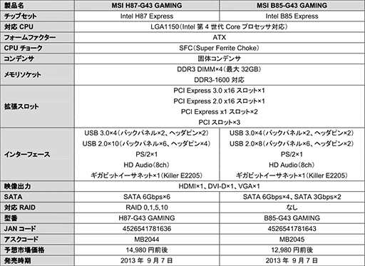 画像ギャラリー No.003のサムネイル画像 / Haswell対応で約1万3000円からの安価なMSI製ゲーマー向けマザーが発売