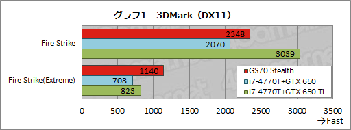 画像ギャラリー No.040のサムネイル画像 / 【PR】厚み21.8mm。MSIの「GS70 Stealth」は，ついに登場した「薄いのに速い」ゲーマー向けノートPCだ