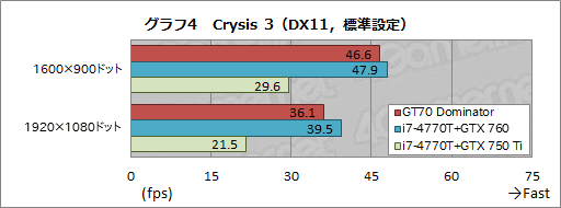 画像ギャラリー No.053のサムネイル画像 / 【PR】「GeForce GTX 880M」搭載のゲーマー向けノートPC「GT70 2PE Dominator Pro」がMSIからさっそく登場。実力を徹底的にチェックしてみた