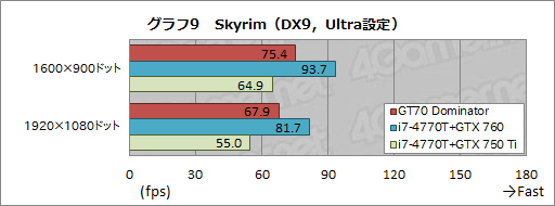画像ギャラリー No.058のサムネイル画像 / 【PR】「GeForce GTX 880M」搭載のゲーマー向けノートPC「GT70 2PE Dominator Pro」がMSIからさっそく登場。実力を徹底的にチェックしてみた