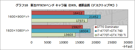 画像ギャラリー No.059のサムネイル画像 / 【PR】「GeForce GTX 880M」搭載のゲーマー向けノートPC「GT70 2PE Dominator Pro」がMSIからさっそく登場。実力を徹底的にチェックしてみた