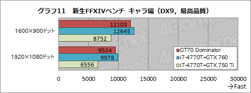 画像ギャラリー No.060のサムネイル画像 / 【PR】「GeForce GTX 880M」搭載のゲーマー向けノートPC「GT70 2PE Dominator Pro」がMSIからさっそく登場。実力を徹底的にチェックしてみた