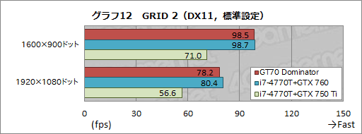 画像ギャラリー No.061のサムネイル画像 / 【PR】「GeForce GTX 880M」搭載のゲーマー向けノートPC「GT70 2PE Dominator Pro」がMSIからさっそく登場。実力を徹底的にチェックしてみた