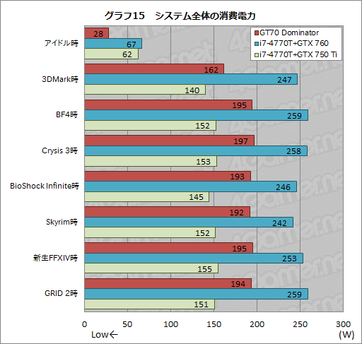 画像ギャラリー No.064のサムネイル画像 / 【PR】「GeForce GTX 880M」搭載のゲーマー向けノートPC「GT70 2PE Dominator Pro」がMSIからさっそく登場。実力を徹底的にチェックしてみた