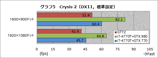 画像ギャラリー No.043のサムネイル画像 / ノートPC向けGPU「GeForce GTX 980M」搭載機の実力はいかに。MSI製ゲーマー向けノートPC「GT72 2QE Dominator Pro」レビュー
