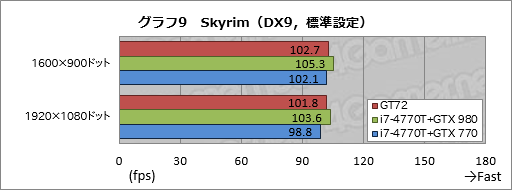 画像ギャラリー No.047のサムネイル画像 / ノートPC向けGPU「GeForce GTX 980M」搭載機の実力はいかに。MSI製ゲーマー向けノートPC「GT72 2QE Dominator Pro」レビュー