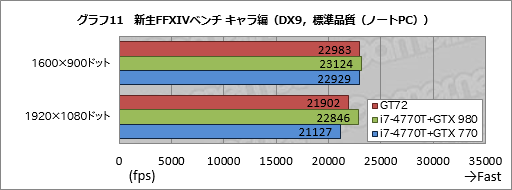 画像ギャラリー No.049のサムネイル画像 / ノートPC向けGPU「GeForce GTX 980M」搭載機の実力はいかに。MSI製ゲーマー向けノートPC「GT72 2QE Dominator Pro」レビュー