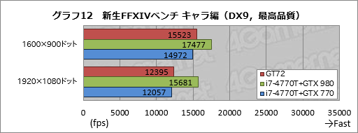 画像ギャラリー No.050のサムネイル画像 / ノートPC向けGPU「GeForce GTX 980M」搭載機の実力はいかに。MSI製ゲーマー向けノートPC「GT72 2QE Dominator Pro」レビュー