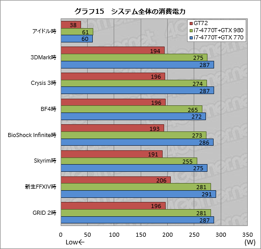 画像ギャラリー No.053のサムネイル画像 / ノートPC向けGPU「GeForce GTX 980M」搭載機の実力はいかに。MSI製ゲーマー向けノートPC「GT72 2QE Dominator Pro」レビュー