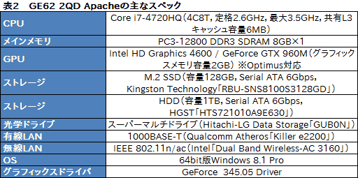 画像ギャラリー No.039のサムネイル画像 / 「GeForce GTX 960M」搭載のMSI製ゲーマー向けノートPC「GE62 2QD Apache」レビュー。GPUに見るべきものはないが,PC自体はまずまず