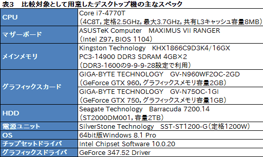 画像ギャラリー No.040のサムネイル画像 / 「GeForce GTX 960M」搭載のMSI製ゲーマー向けノートPC「GE62 2QD Apache」レビュー。GPUに見るべきものはないが,PC自体はまずまず