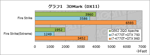 画像ギャラリー No.041のサムネイル画像 / 「GeForce GTX 960M」搭載のMSI製ゲーマー向けノートPC「GE62 2QD Apache」レビュー。GPUに見るべきものはないが,PC自体はまずまず