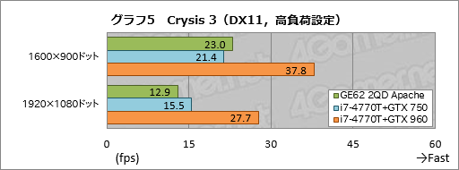 画像ギャラリー No.045のサムネイル画像 / 「GeForce GTX 960M」搭載のMSI製ゲーマー向けノートPC「GE62 2QD Apache」レビュー。GPUに見るべきものはないが,PC自体はまずまず