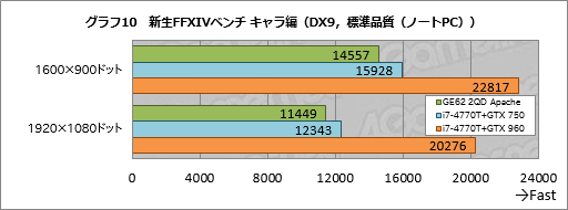 画像ギャラリー No.050のサムネイル画像 / 「GeForce GTX 960M」搭載のMSI製ゲーマー向けノートPC「GE62 2QD Apache」レビュー。GPUに見るべきものはないが,PC自体はまずまず