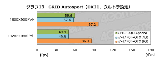 画像ギャラリー No.053のサムネイル画像 / 「GeForce GTX 960M」搭載のMSI製ゲーマー向けノートPC「GE62 2QD Apache」レビュー。GPUに見るべきものはないが,PC自体はまずまず