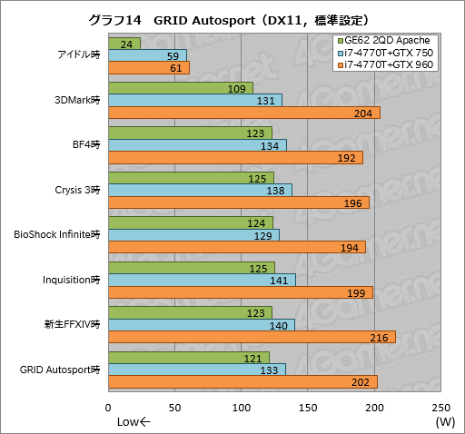 画像ギャラリー No.054のサムネイル画像 / 「GeForce GTX 960M」搭載のMSI製ゲーマー向けノートPC「GE62 2QD Apache」レビュー。GPUに見るべきものはないが,PC自体はまずまず