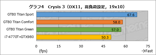 画像ギャラリー No.039のサムネイル画像 / メカニカルキーボード搭載のMSI製ノートPC「GT80 2QE Titan SLI」レビュー。実勢価格50万円の怪物をじっくりテストしてみた