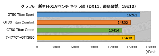 画像ギャラリー No.041のサムネイル画像 / メカニカルキーボード搭載のMSI製ノートPC「GT80 2QE Titan SLI」レビュー。実勢価格50万円の怪物をじっくりテストしてみた
