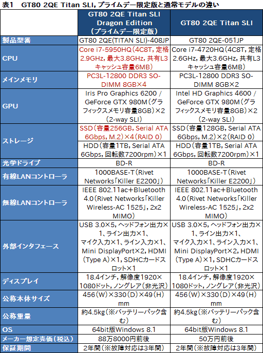 画像ギャラリー No.009のサムネイル画像 / 「Amazonプライムデー」で販売予定，メーカー想定売価約90万円のMSI製ノートPCを試す。当日の価格は要注目だ