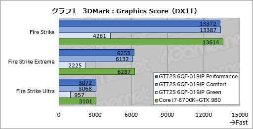 画像ギャラリー No.044のサムネイル画像 / デスクトップPC向けGTX 980搭載のMSI製ノートPC「GT72S 6QF-019JP」。日本市場割り当て分最後の1台を,販売開始前に動かしてみた