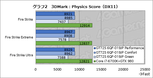 画像ギャラリー No.045のサムネイル画像 / デスクトップPC向けGTX 980搭載のMSI製ノートPC「GT72S 6QF-019JP」。日本市場割り当て分最後の1台を,販売開始前に動かしてみた