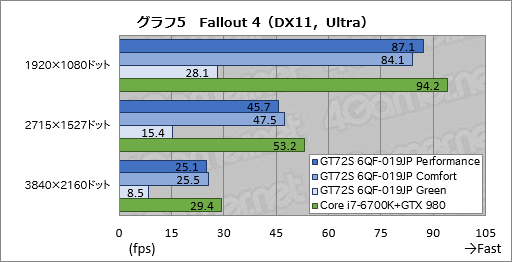 画像ギャラリー No.048のサムネイル画像 / デスクトップPC向けGTX 980搭載のMSI製ノートPC「GT72S 6QF-019JP」。日本市場割り当て分最後の1台を,販売開始前に動かしてみた
