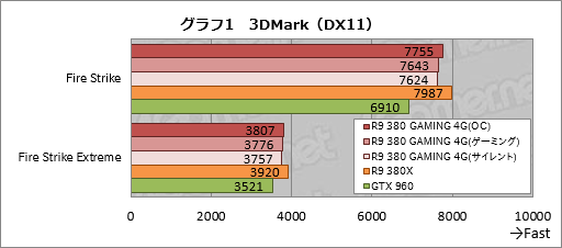 画像ギャラリー No.023のサムネイル画像 / MSI「R9 380 GAMING 4G」をテスト。Radeon R9 380搭載のゲーマー向けグラフィックスカード，そのポテンシャルは？
