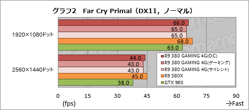 画像ギャラリー No.024のサムネイル画像 / MSI「R9 380 GAMING 4G」をテスト。Radeon R9 380搭載のゲーマー向けグラフィックスカード，そのポテンシャルは？