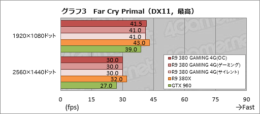 画像ギャラリー No.025のサムネイル画像 / MSI「R9 380 GAMING 4G」をテスト。Radeon R9 380搭載のゲーマー向けグラフィックスカード，そのポテンシャルは？