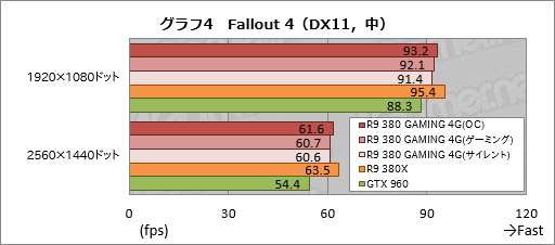 画像ギャラリー No.026のサムネイル画像 / MSI「R9 380 GAMING 4G」をテスト。Radeon R9 380搭載のゲーマー向けグラフィックスカード，そのポテンシャルは？