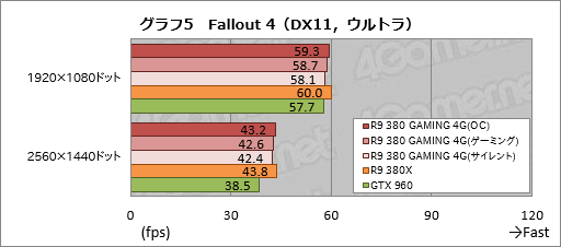 画像ギャラリー No.027のサムネイル画像 / MSI「R9 380 GAMING 4G」をテスト。Radeon R9 380搭載のゲーマー向けグラフィックスカード，そのポテンシャルは？