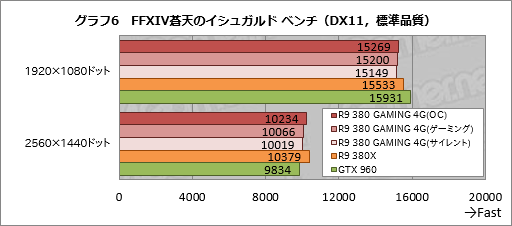 画像ギャラリー No.028のサムネイル画像 / MSI「R9 380 GAMING 4G」をテスト。Radeon R9 380搭載のゲーマー向けグラフィックスカード，そのポテンシャルは？